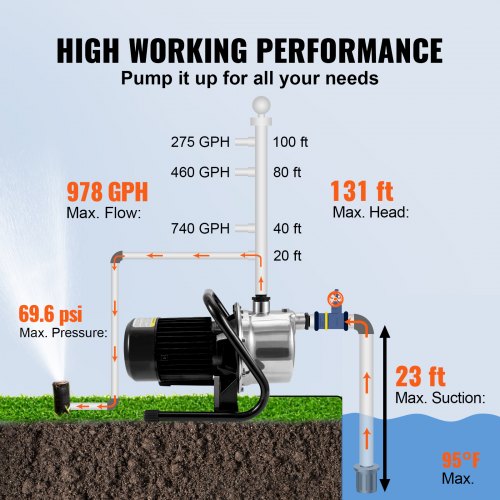 Shallow Well Pump 1.1 HP 115V 978 GPH 131 ft Height 40psi Max Pressure