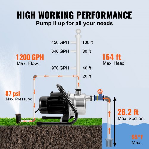 Shallow Well Pump 1.5 HP 115V 1200 GPH 164 ft Height 87 psi Max Pressure