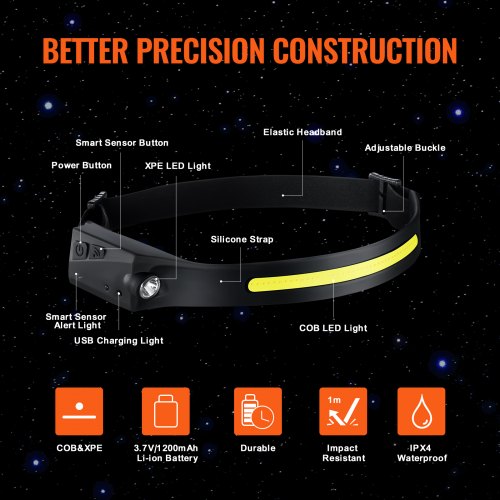 2PCS Rechargeable Headlamp 350 lumens 230° Wide Beam 6 Lighting Modes IPX4