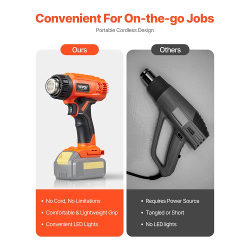 Cordless Heat Gun Hot Air Gun Compatible with DEWALT 20V Lithium Batteries
